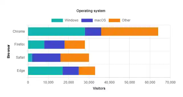 Blazor Bootstrap: Bar Chart Component - Stacked bar chart