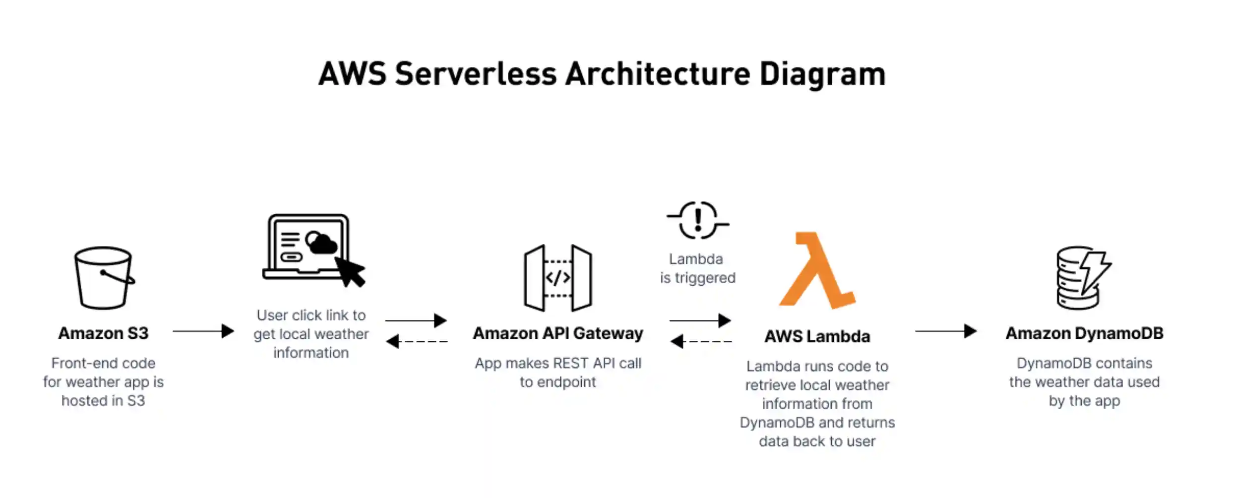 AWS Serverless Architecture Diagram