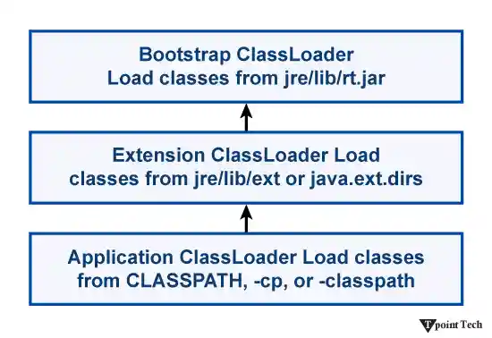 ClassLoader in Java
