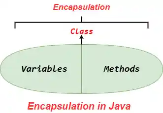 Encapsulation in Java OOPs Concepts