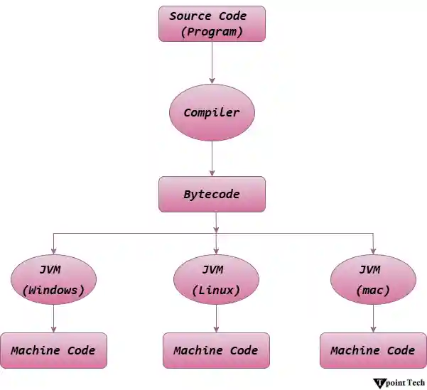 Java Bytecode