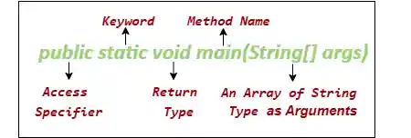 Java Main Method