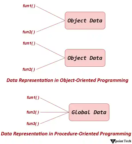 Encapsulation in Java OOPs Concepts