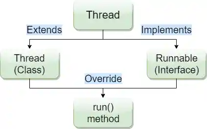 Java Runnable Interface