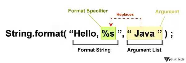 Java String.format() Method