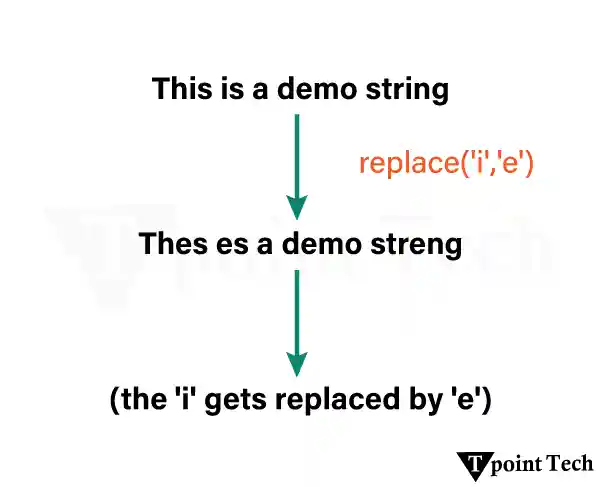 Java String.replace() Method