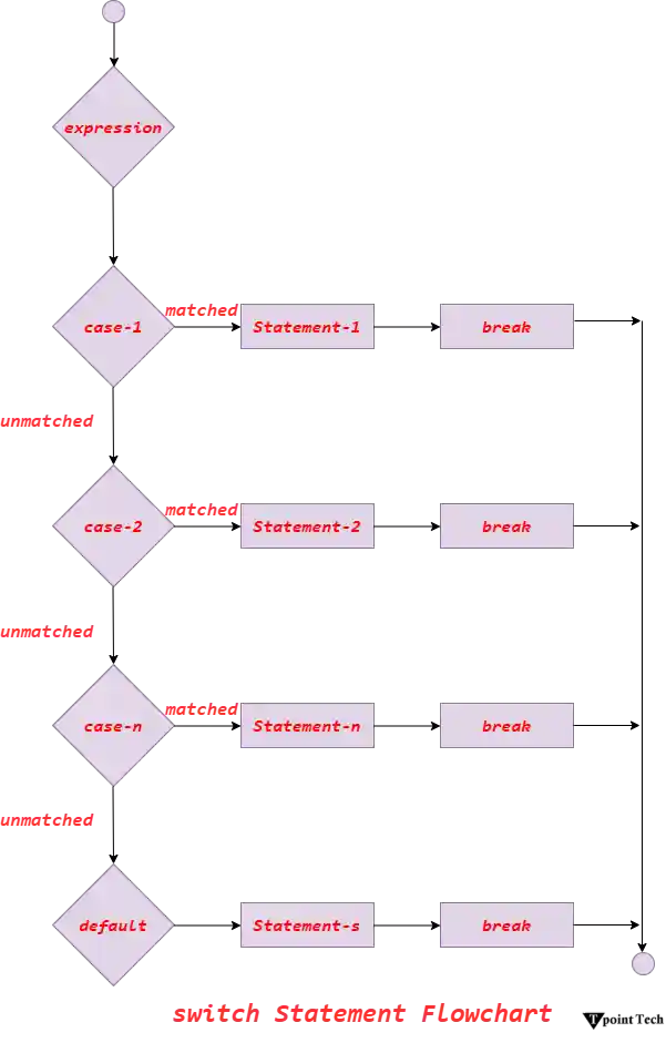 flow of switch statement in java