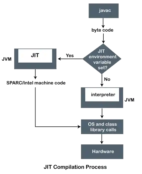 JIT in Java