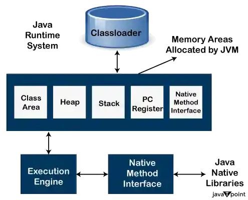 300 Core Java Interview Questions and Answers