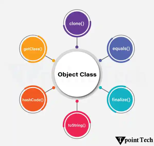 Object Class Methods in Java