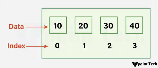 C Arrays