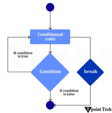 Cpp Break statement 1