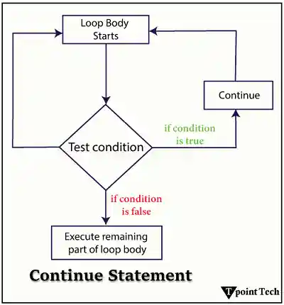 C++ Continue Statement