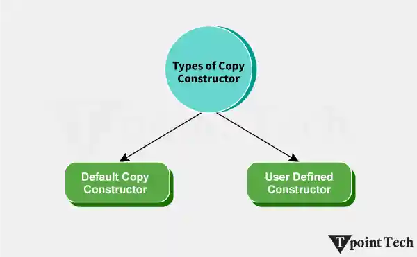 C++ Copy Constructor