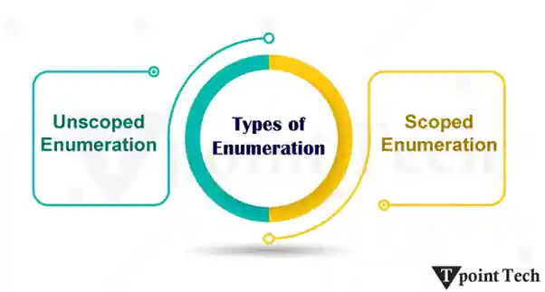 C++ Enumeration