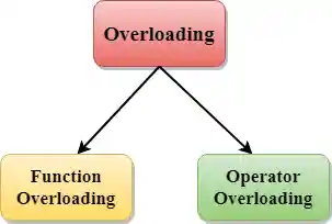 C++ Overloading