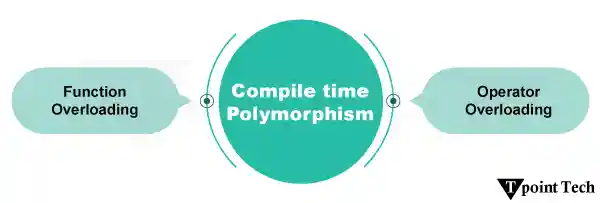 C++ Polymorphism