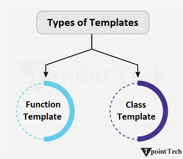 C++ Templates