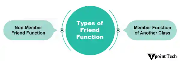 Friend Function in C++