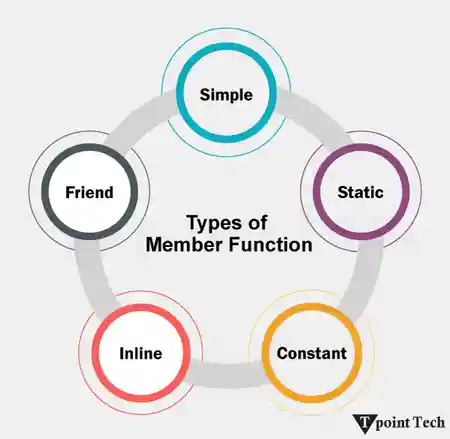 Member Function in C++