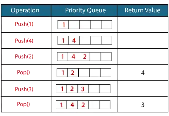 Priority Queue in C++