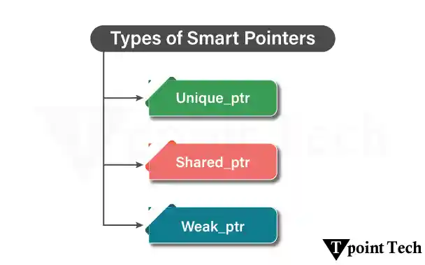 Smart Pointers in C++