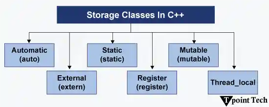 Storage Classes in C++