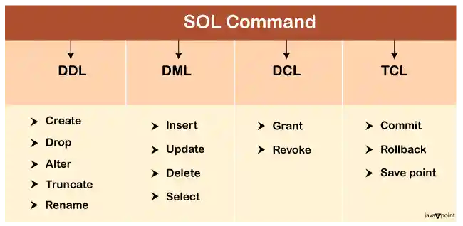 DBMS SQL command