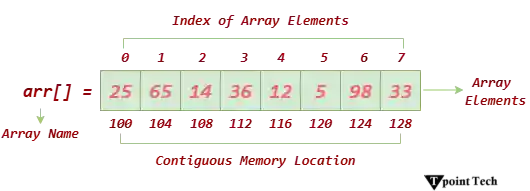 Array in Data Structure
