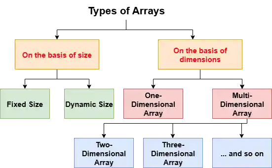 Array in Data Structure