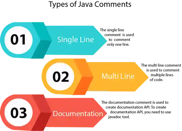 Java Types of Comments