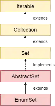 EnumSet class hierarchy