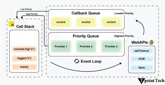 Event Loop in JavaScript