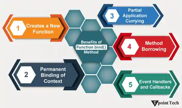 JavaScript Function bind() Method