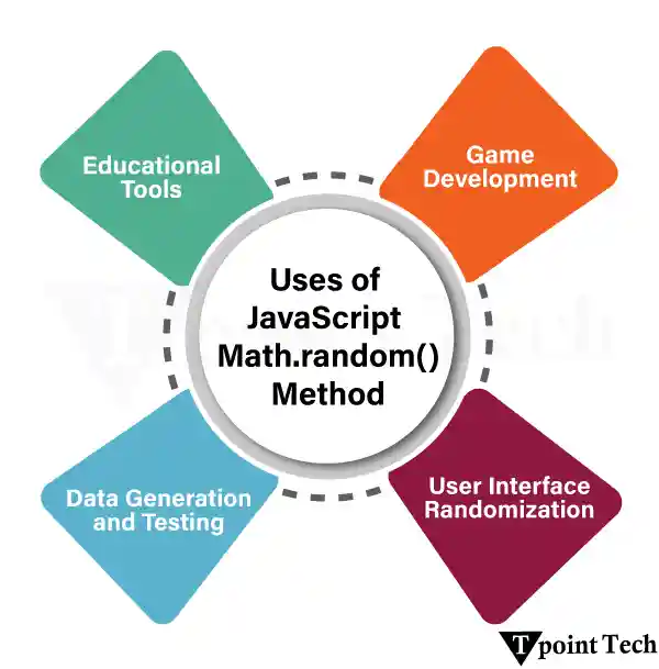 JavaScript Math Random() Method