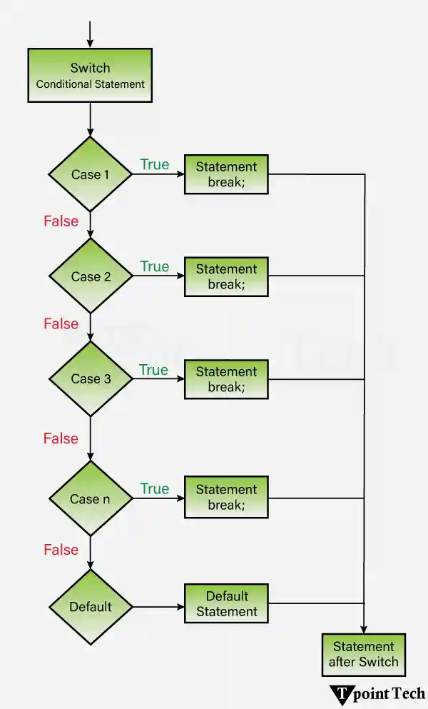 JavaScript Switch Statement