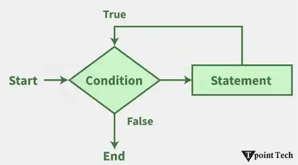 JavaScript while Loop