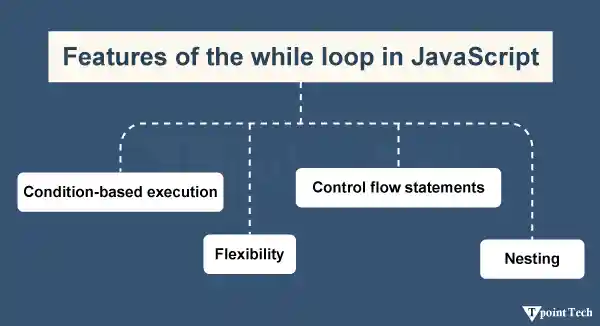 JavaScript while Loop