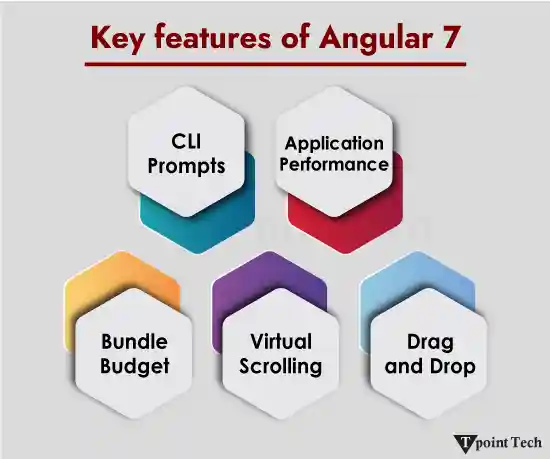 Angular 7 Tutorial
