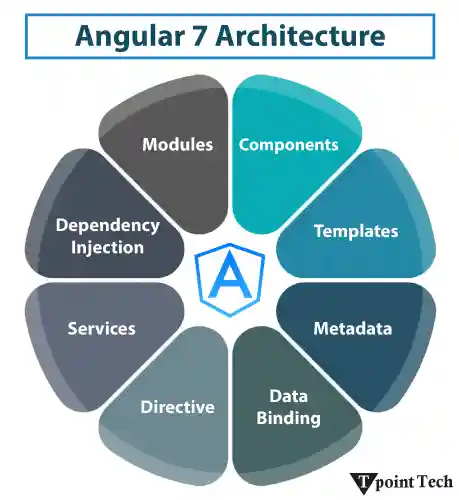Angular 7 Tutorial