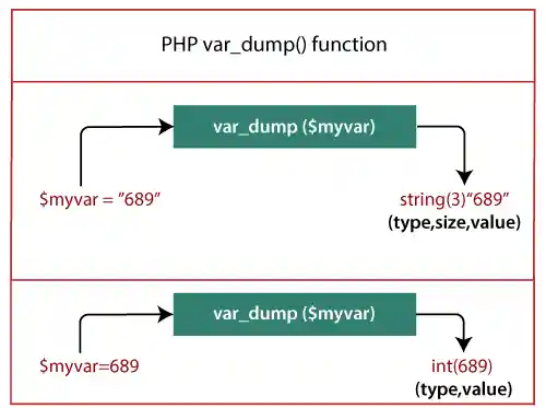 PHP var_dump() function