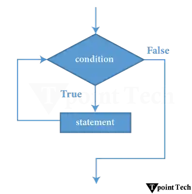 flowchart of php while loop