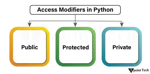 Access Modifiers in Python