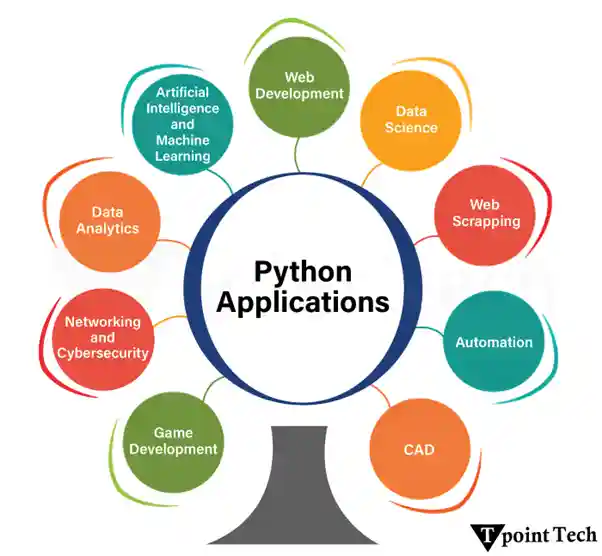 Python Applications