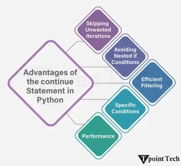 Python Continue Statement