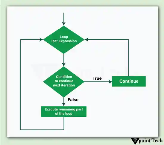 Python Continue Statement