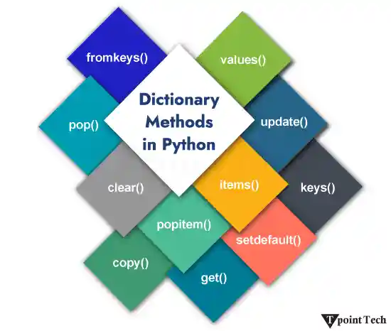 Dictionary Methods in Python