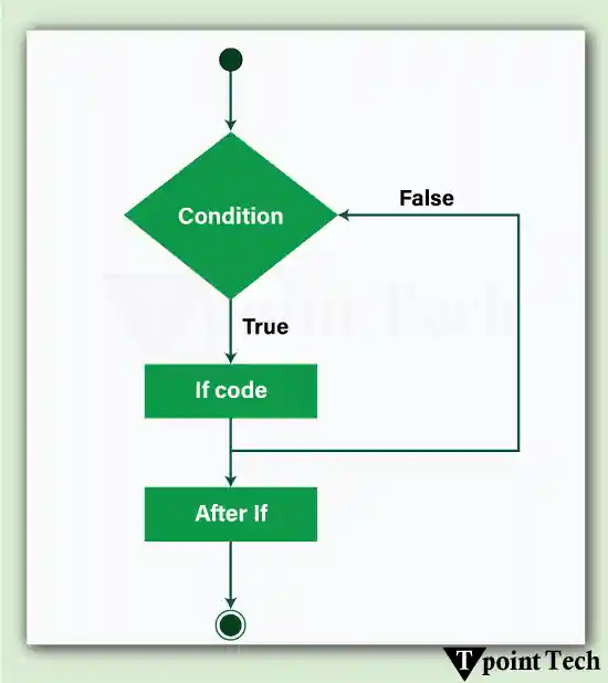 Python If-else statements