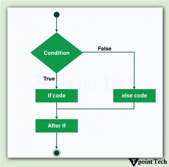 Python If-else statements
