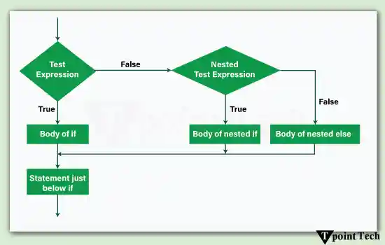 Python If-else statements